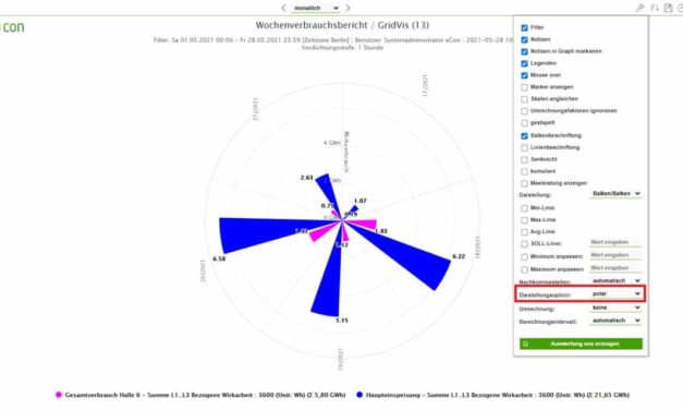 Selbst erzeugte Energie besser managen