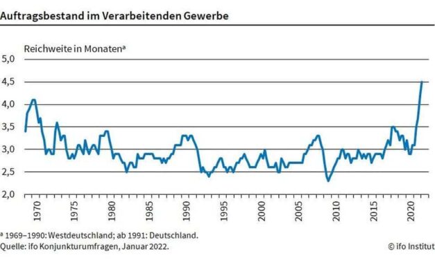 Aufträge der Industrie reichen so weit wie nie / Chemie und Pharma weniger betroffen