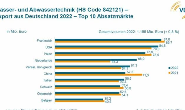 Exporte von Wasser- und Abwassertechnik