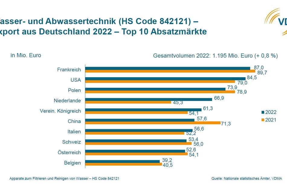 Wichtigste Exportmärkte für Wasser- und Abwassertechnik aus Deutschland 2022 im Vergleich zu 2021