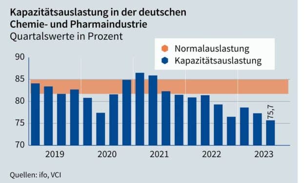 Quartalsbericht des VCI: leichtes Plus bei Produktion