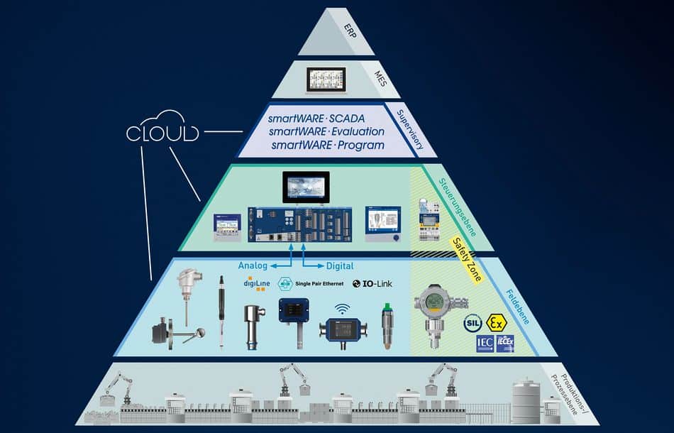Jumo möchte mit SPE und IO-Link beim Anwender punkten und sieht sich als Partner auf dem Weg zur digitalen Transformation Jumo möchte mit SPE und IO-Link beim Anwender punkten und sieht sich als Partner auf dem Weg zur digitalen Transformation.