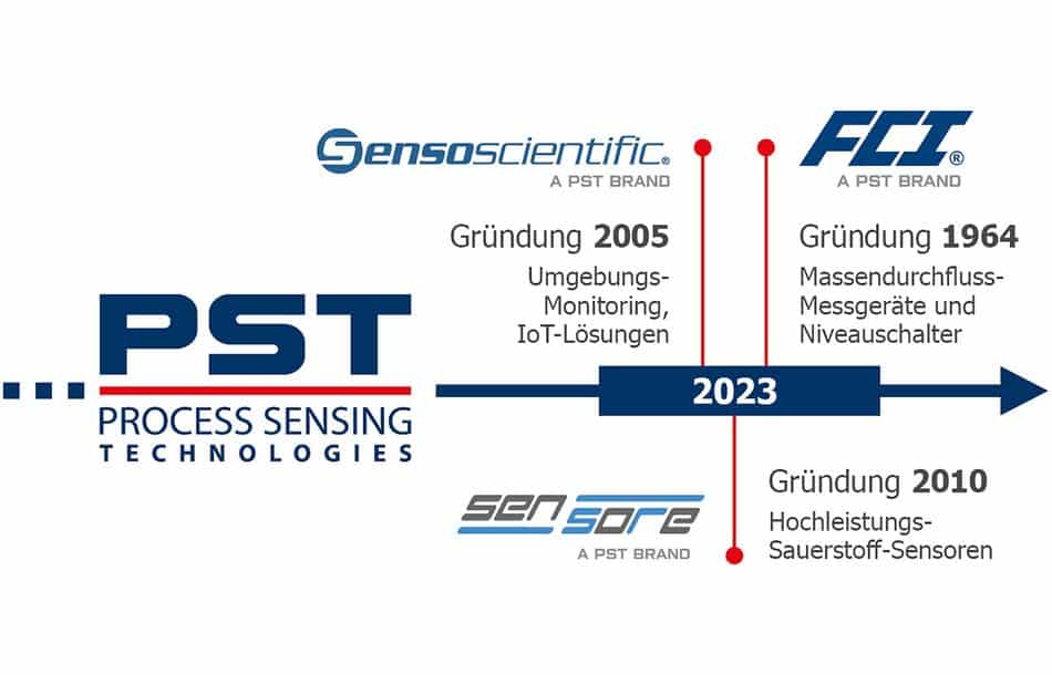 PST, ein Anbieter von Mess- und Überwachungssystemen für prozesskritische Anwendungen, baut seine Marktposition durch den Abschluss dreier Unternehmensakquisitionen erfolgreich aus.
