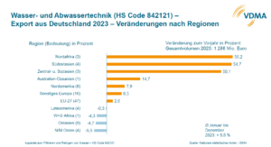 Regionale Verteilung/Veränderung der Exporte von Wasser- und Abwassertechnik aus Deutschland 2023. 