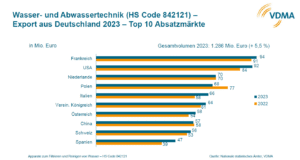 Wichtigste Exportmärkte für Wasser- und Abwassertechnik aus Deutschland 2023 im Vergleich zu 2022. 