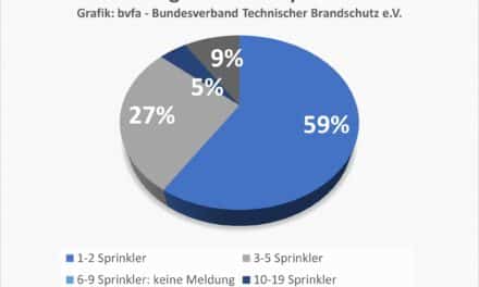 Löschanlagen sind wirksam