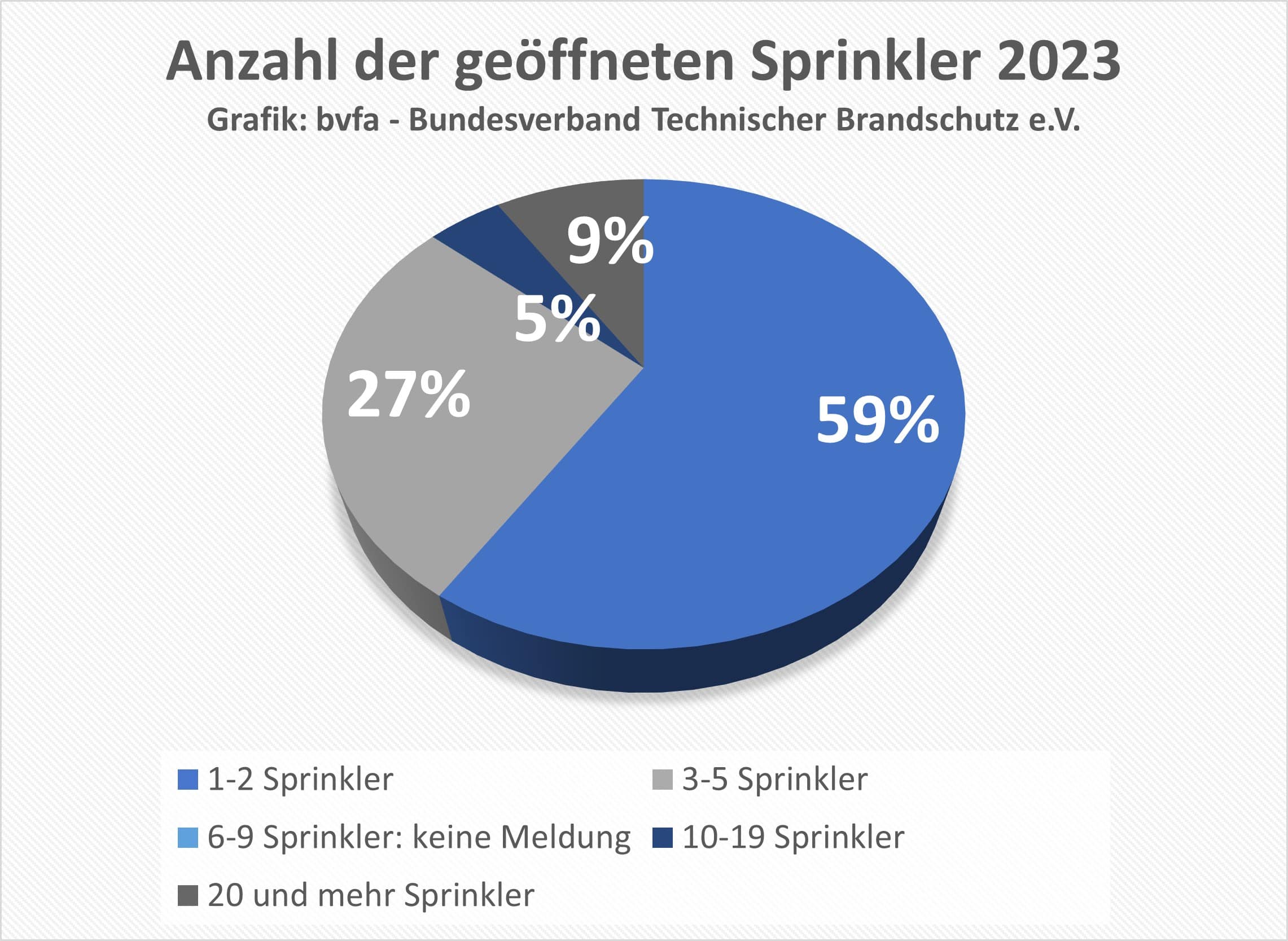 Der bvfa hat seine Löschanlagenstatistik für das Jahr 2023 aktualisiert. In ihr sind auch Meldungen von stationären Löschanlagen eingeflossen Der bvfa hat seine Löschanlagenstatistik für das Jahr 2023 aktualisiert. In ihr sind auch Meldungen von stationären Löschanlagen eingeflossen.